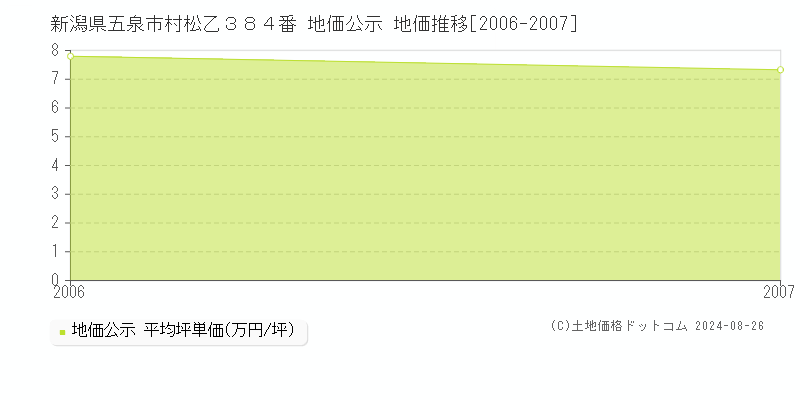 新潟県五泉市村松乙３８４番 地価公示 地価推移[2006-2007]