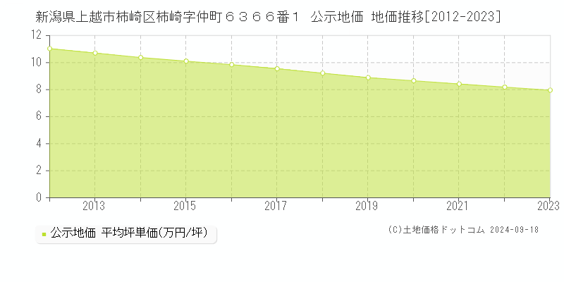 新潟県上越市柿崎区柿崎字仲町６３６６番１ 公示地価 地価推移[2012-2024]