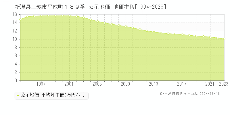 新潟県上越市平成町１８９番 公示地価 地価推移[1994-2019]