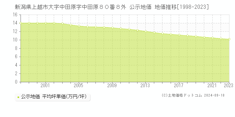 新潟県上越市大字中田原字中田原８０番８外 公示地価 地価推移[1998-2022]