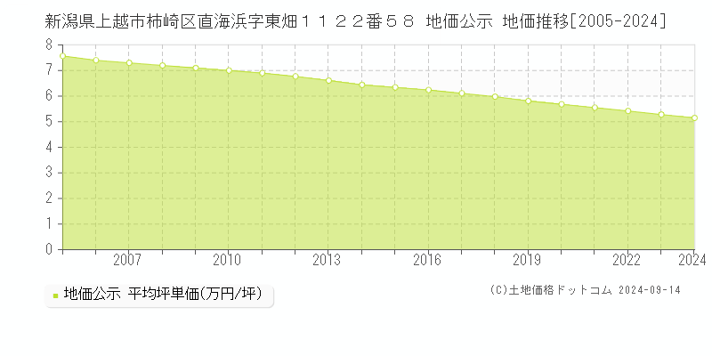 新潟県上越市柿崎区直海浜字東畑１１２２番５８ 公示地価 地価推移[2005-2024]