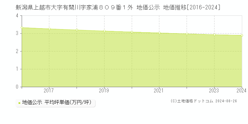 新潟県上越市大字有間川字家浦８０９番１外 公示地価 地価推移[2016-2020]