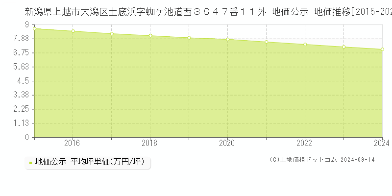 新潟県上越市大潟区土底浜字蜘ケ池道西３８４７番１１外 公示地価 地価推移[2015-2022]