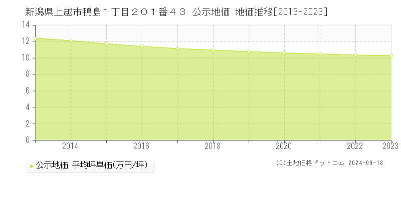 新潟県上越市鴨島１丁目２０１番４３ 公示地価 地価推移[2013-2020]