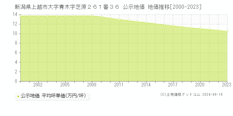 新潟県上越市大字青木字芝原２６１番３６ 公示地価 地価推移[2000-2020]