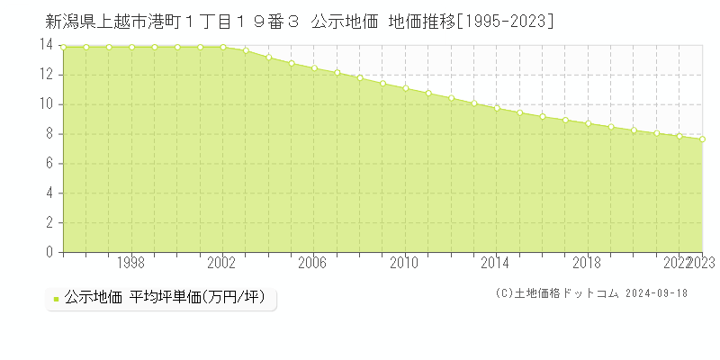 新潟県上越市港町１丁目１９番３ 公示地価 地価推移[1995-2024]