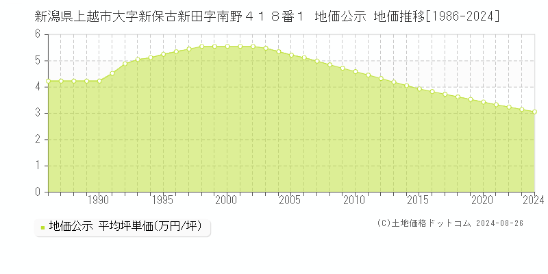 新潟県上越市大字新保古新田字南野４１８番１ 地価公示 地価推移[1986-2024]