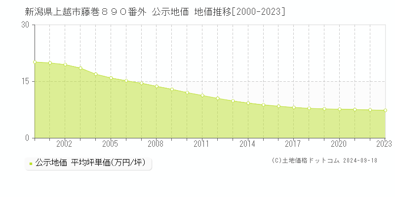 新潟県上越市藤巻８９０番外 公示地価 地価推移[2000-2023]