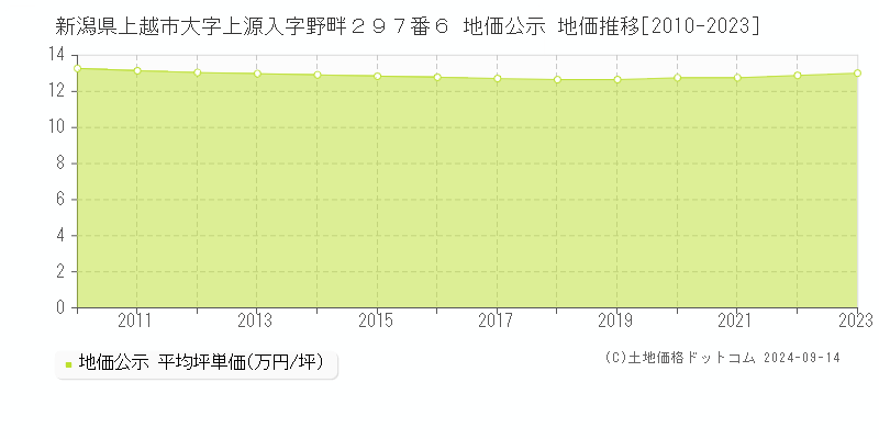 新潟県上越市大字上源入字野畔２９７番６ 公示地価 地価推移[2010-2019]