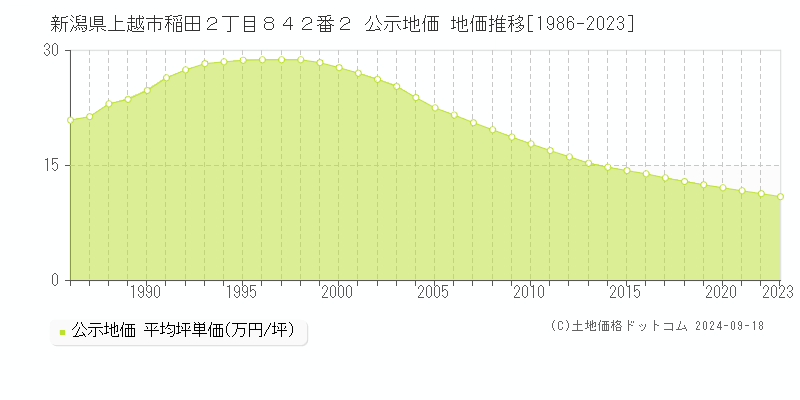 新潟県上越市稲田２丁目８４２番２ 公示地価 地価推移[1986-2023]