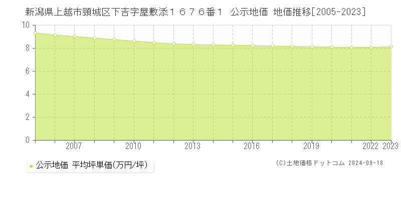 新潟県上越市頸城区下吉字屋敷添１６７６番１ 公示地価 地価推移[2005-2021]