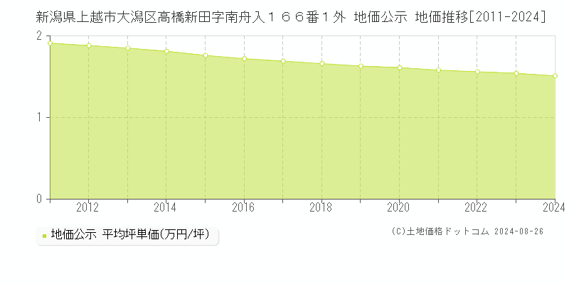 新潟県上越市大潟区高橋新田字南舟入１６６番１外 地価公示 地価推移[2011-2024]