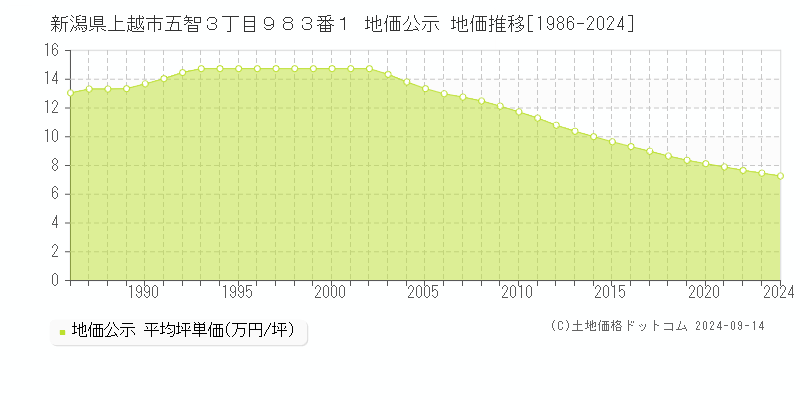 新潟県上越市五智３丁目９８３番１ 公示地価 地価推移[1986-2019]