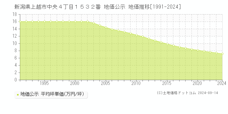 新潟県上越市中央４丁目１５３２番 公示地価 地価推移[1991-2024]