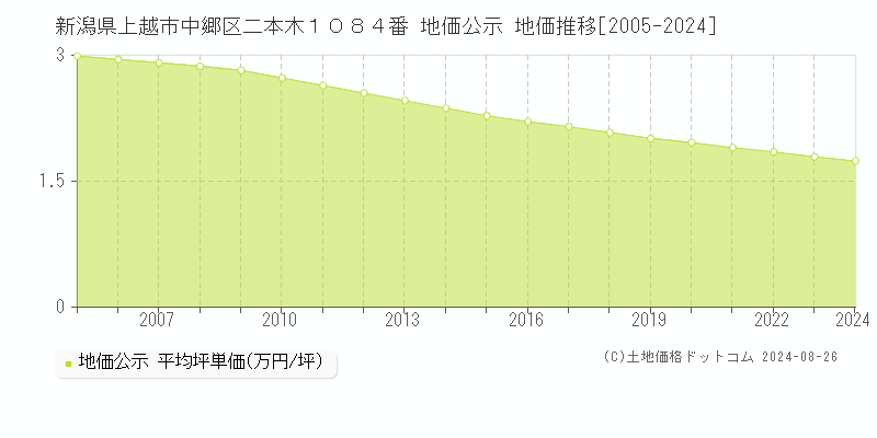 新潟県上越市中郷区二本木１０８４番 公示地価 地価推移[2005-2022]