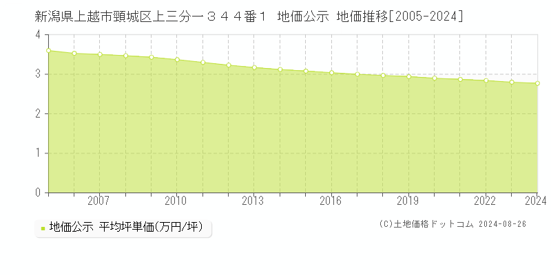 新潟県上越市頸城区上三分一３４４番１ 地価公示 地価推移[2005-2024]