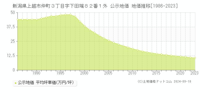 新潟県上越市仲町３丁目字下田端８２番１外 公示地価 地価推移[1986-2022]