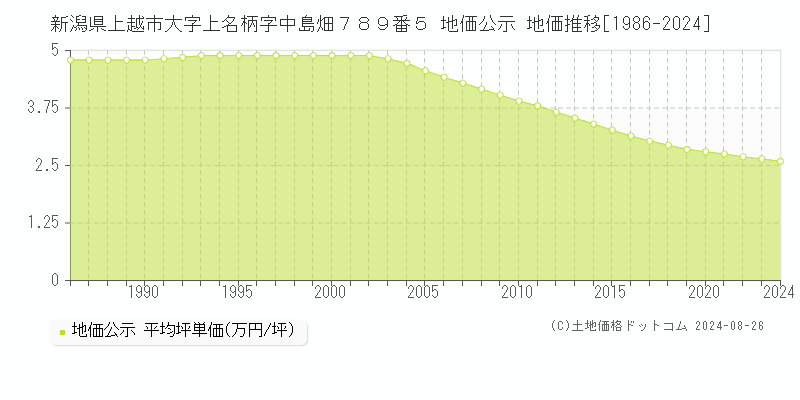 新潟県上越市大字上名柄字中島畑７８９番５ 公示地価 地価推移[1986-2022]