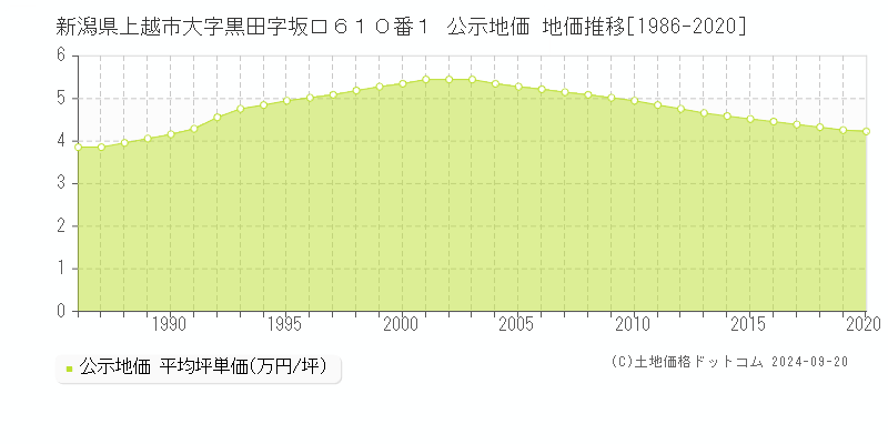 新潟県上越市大字黒田字坂口６１０番１ 公示地価 地価推移[1986-2020]