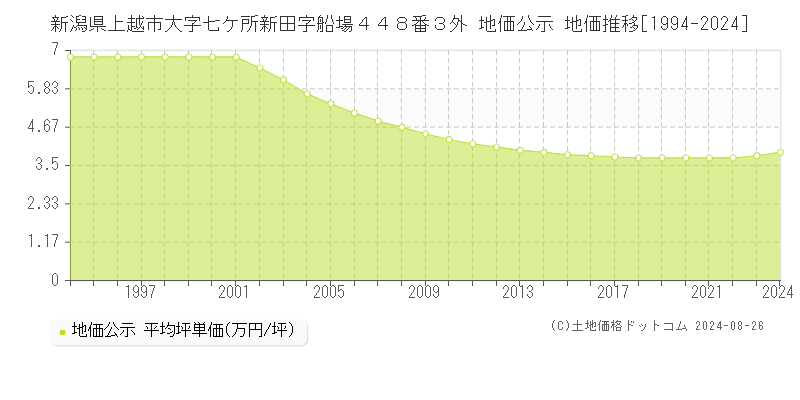 新潟県上越市大字七ケ所新田字船場４４８番３外 公示地価 地価推移[1994-2020]