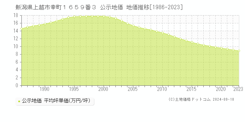 新潟県上越市幸町１６５９番３ 公示地価 地価推移[1986-2019]