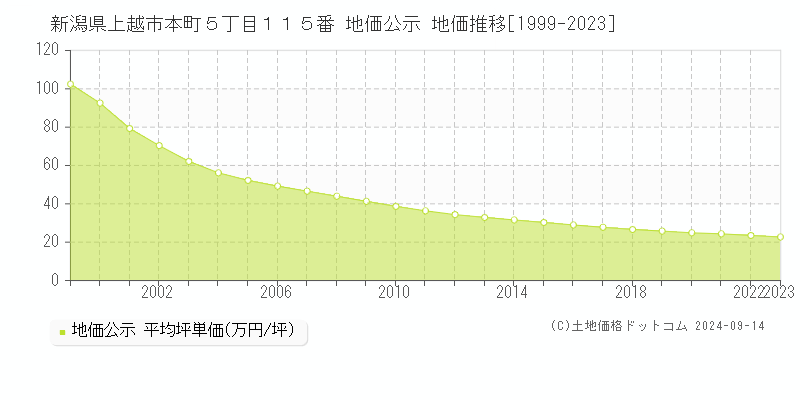 新潟県上越市本町５丁目１１５番 地価公示 地価推移[1999-2023]