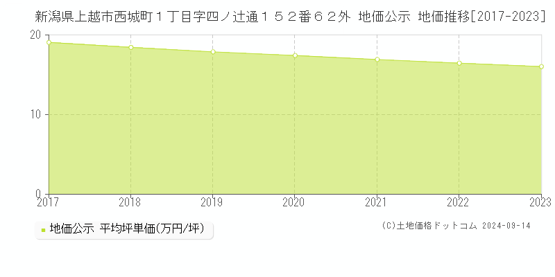 新潟県上越市西城町１丁目字四ノ辻通１５２番６２外 公示地価 地価推移[2017-2020]