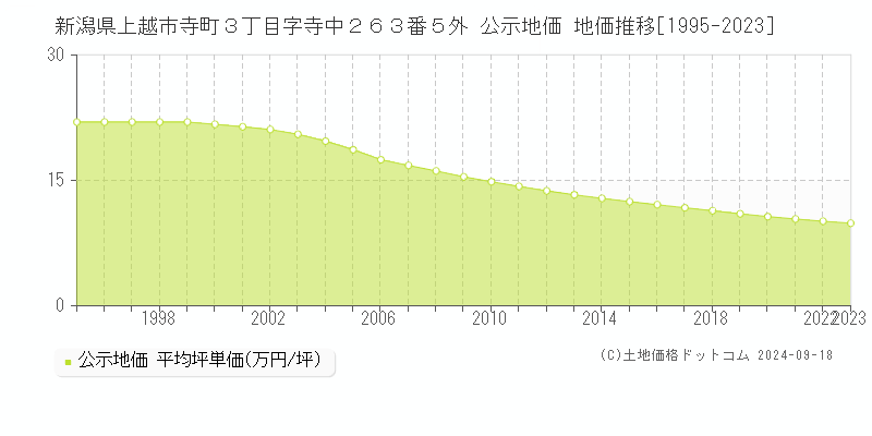 新潟県上越市寺町３丁目字寺中２６３番５外 公示地価 地価推移[1995-2021]