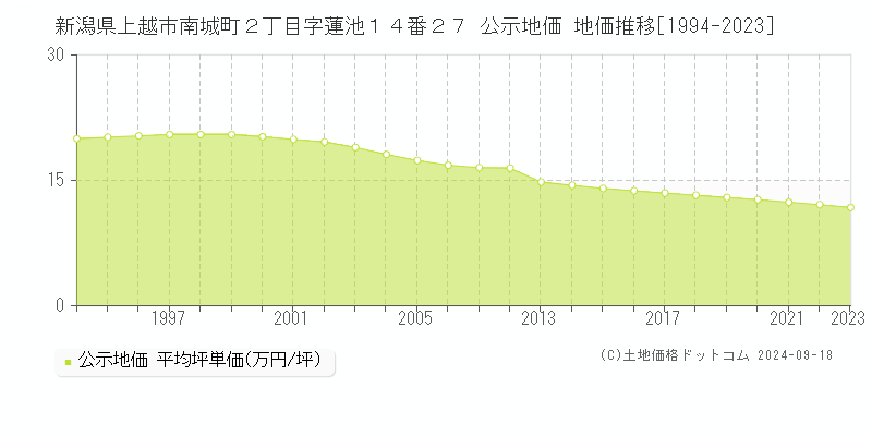 新潟県上越市南城町２丁目字蓮池１４番２７ 公示地価 地価推移[1994-2019]