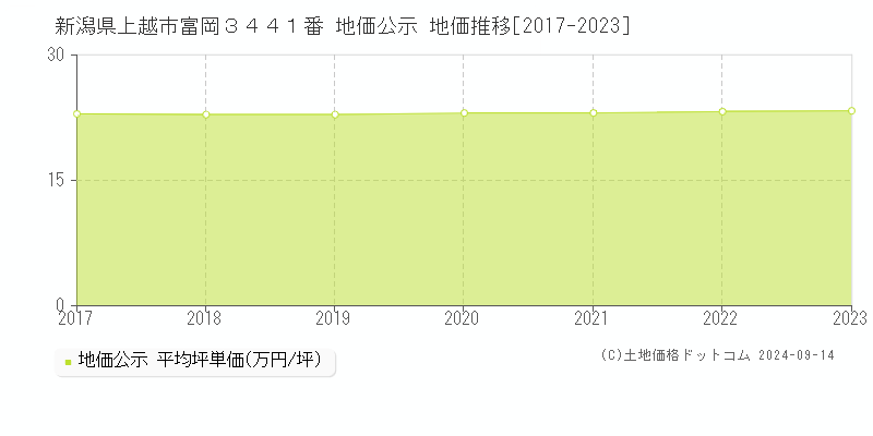 新潟県上越市富岡３４４１番 公示地価 地価推移[2017-2019]