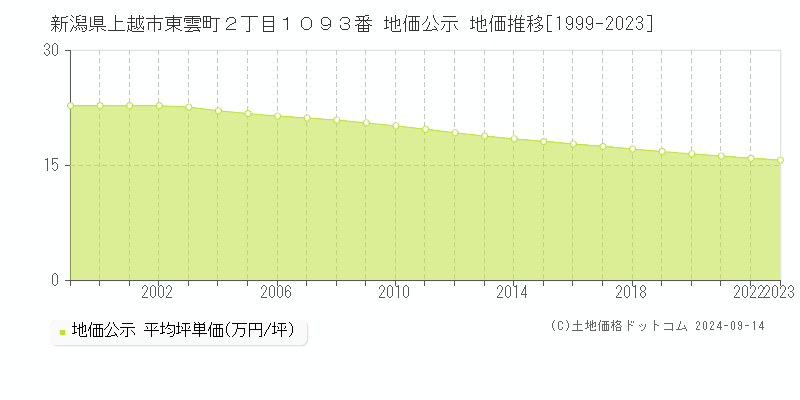 新潟県上越市東雲町２丁目１０９３番 公示地価 地価推移[1999-2020]