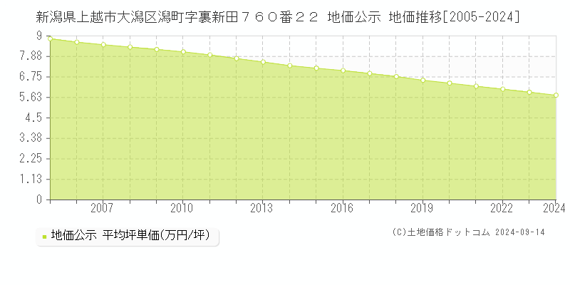 新潟県上越市大潟区潟町字裏新田７６０番２２ 公示地価 地価推移[2005-2023]