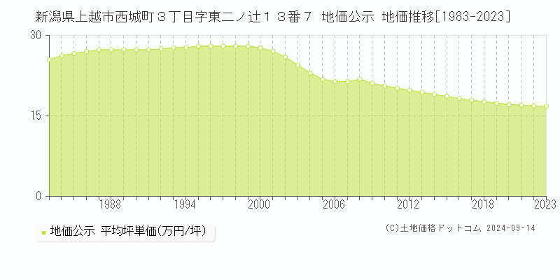 新潟県上越市西城町３丁目字東二ノ辻１３番７ 地価公示 地価推移[1983-2023]