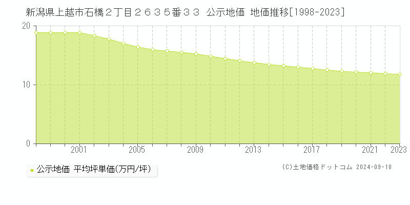 新潟県上越市石橋２丁目２６３５番３３ 公示地価 地価推移[1998-2020]