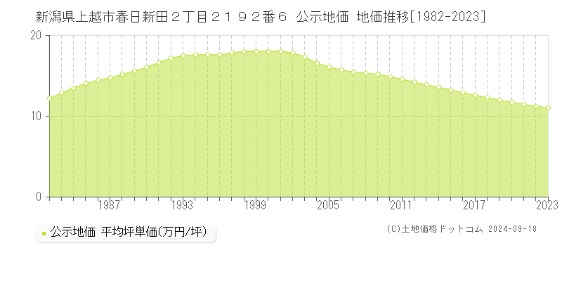 新潟県上越市春日新田２丁目２１９２番６ 公示地価 地価推移[1982-2020]