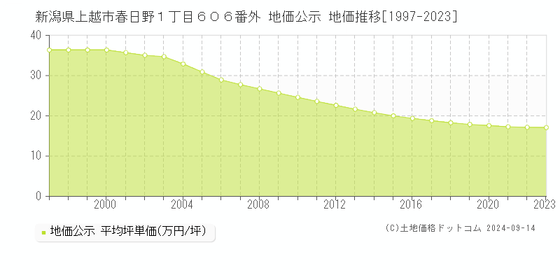 新潟県上越市春日野１丁目６０６番外 公示地価 地価推移[1997-2020]