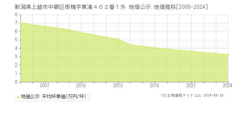 新潟県上越市中郷区板橋字東浦４６２番１外 地価公示 地価推移[2005-2024]