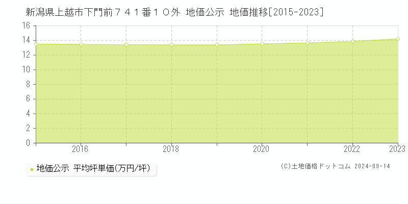 新潟県上越市下門前７４１番１０外 公示地価 地価推移[2015-2020]