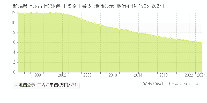 新潟県上越市上昭和町１５９１番６ 公示地価 地価推移[1995-2022]