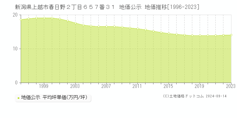 新潟県上越市春日野２丁目６５７番３１ 公示地価 地価推移[1996-2022]