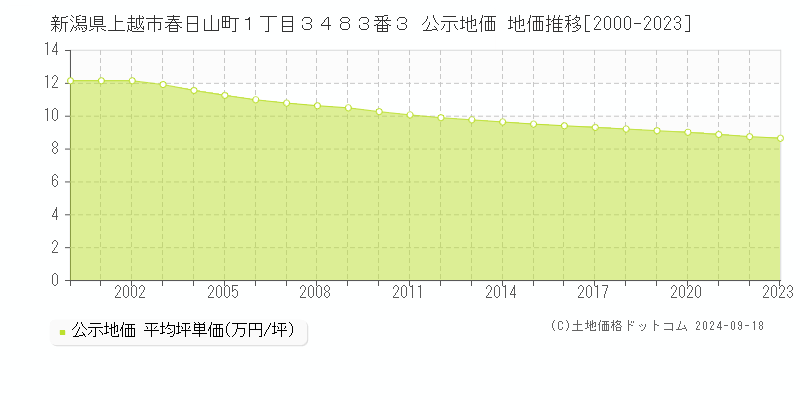 新潟県上越市春日山町１丁目３４８３番３ 公示地価 地価推移[2000-2022]