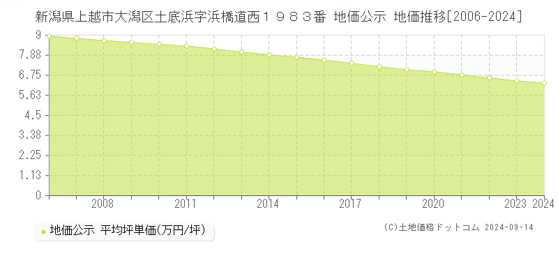 新潟県上越市大潟区土底浜字浜橋道西１９８３番 公示地価 地価推移[2006-2022]