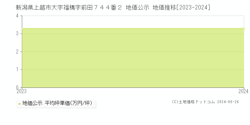 新潟県上越市大字福橋字前田７４４番２ 公示地価 地価推移[2023-2023]