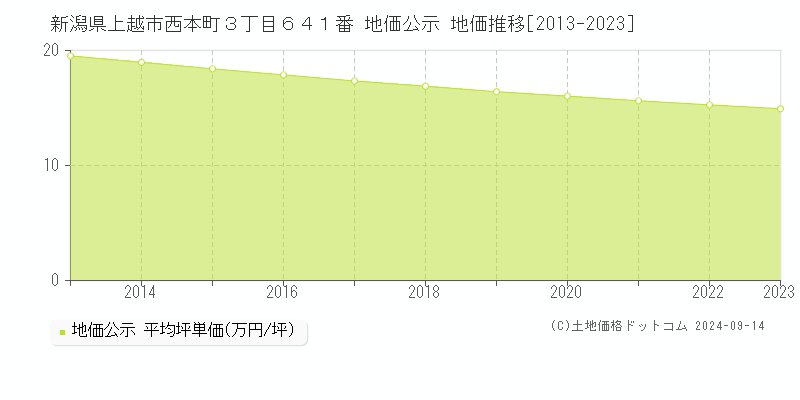 新潟県上越市西本町３丁目６４１番 公示地価 地価推移[2013-2019]