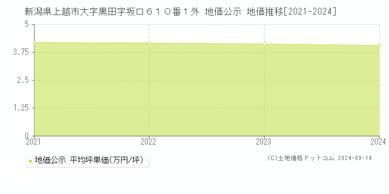 新潟県上越市大字黒田字坂口６１０番１外 地価公示 地価推移[2021-2024]