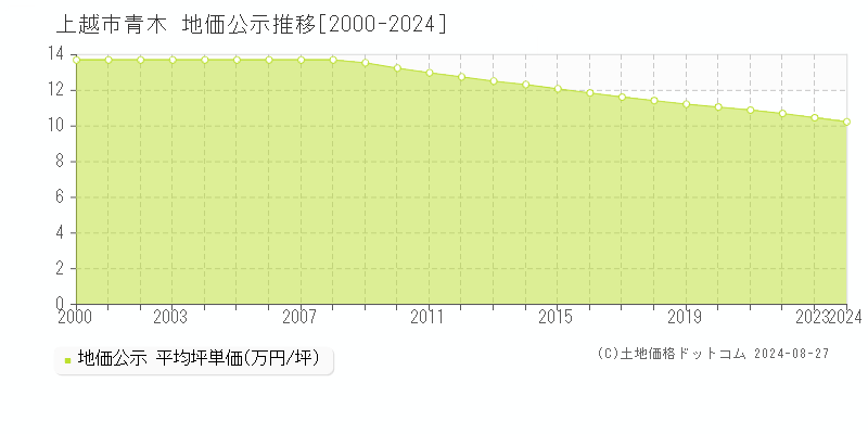 青木(上越市)の公示地価推移グラフ(坪単価)[2000-2024年]