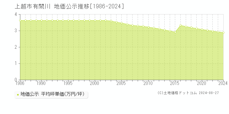 有間川(上越市)の公示地価推移グラフ(坪単価)[1986-2024年]