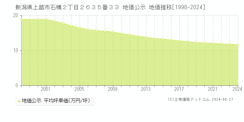 新潟県上越市石橋２丁目２６３５番３３ 公示地価 地価推移[1998-2024]