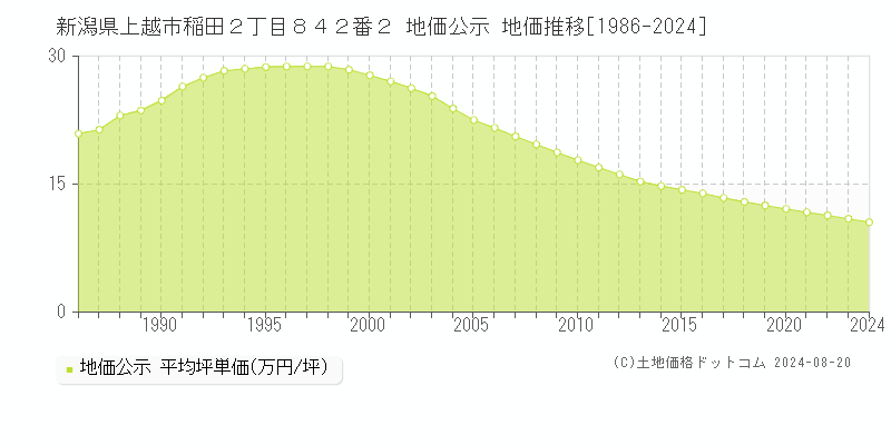 新潟県上越市稲田２丁目８４２番２ 公示地価 地価推移[1986-2024]