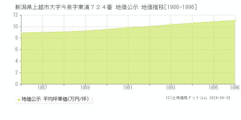 新潟県上越市大字今泉字東浦７２４番 公示地価 地価推移[1986-1996]